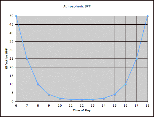 Atmospheric SPF